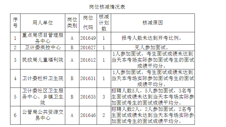 2022年北京市规划和自然资源委员会事业单位招聘157人公告