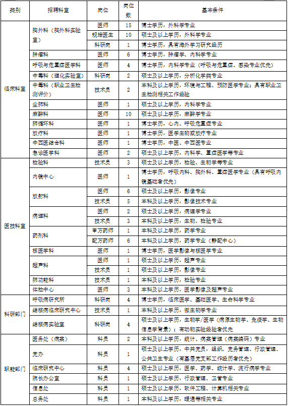 北京市心肺血管疾病研究所PI招聘公告
