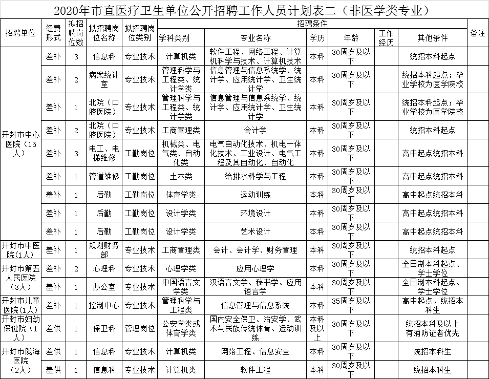 2022年安徽六安舒城县公立医院员额池和乡镇卫生院“县管乡用”招聘95人公告