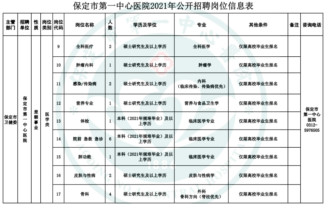 2022年河北保定市莲池区人民医院/保定市骨科医院招聘35人公告