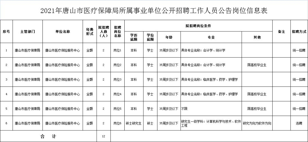 2022年河北唐山海港经济开发区招聘事业编制工作人员143人公告