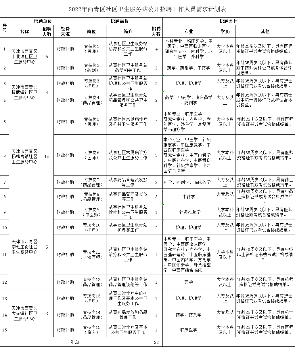 2022年天津西青区社区卫生服务站招聘28人公告