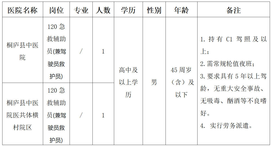【招聘公告】桐庐县中医院医共体公开招聘120急救辅助员（兼驾驶员救护员）2人！择优录用~